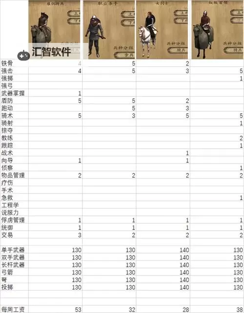 骑马与砍杀战团兵种排行:最强战斗单位全指南图2