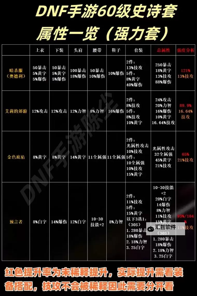 DNF100防具5件套排行全揭秘：最强防具排名一览图1