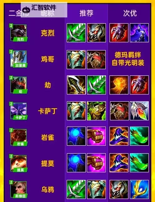 科加斯S11出装攻略：最佳搭配与技巧分析图1