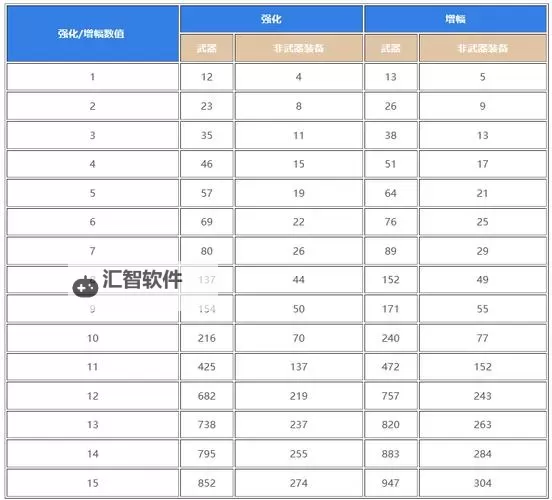 DNF胚子增幅13的实用方法详解图2