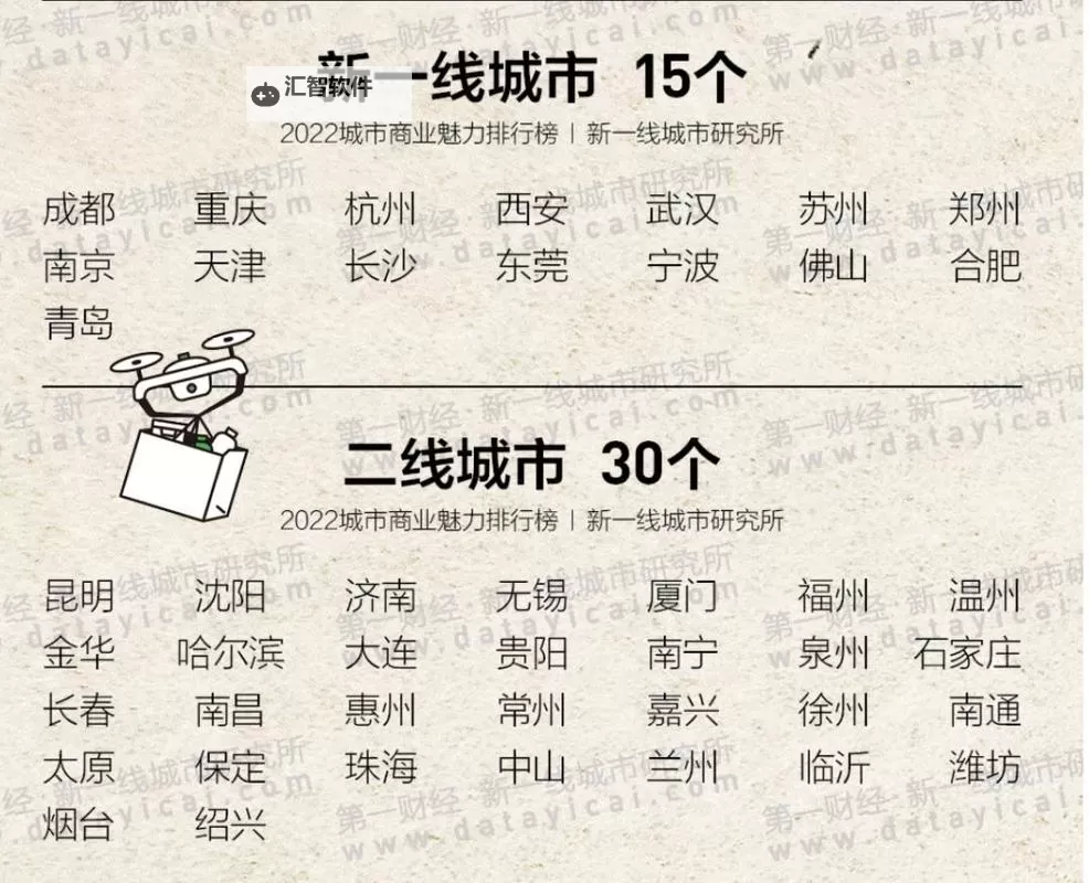 最新一线二线三线四线城市划分全解：趋势与标准解析图2