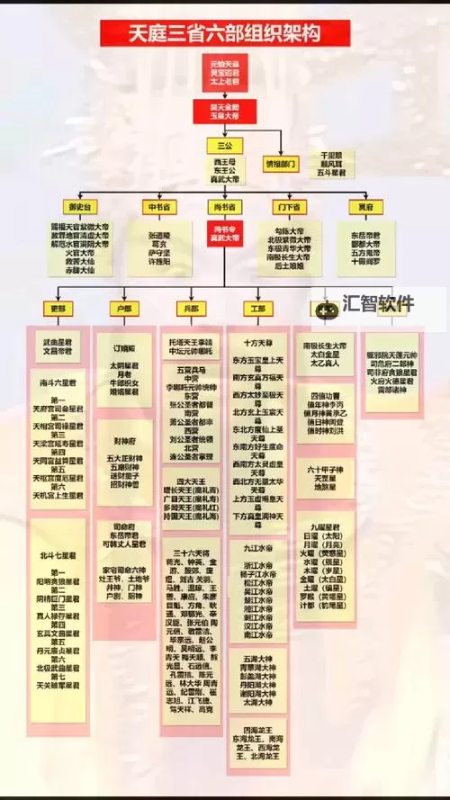 天庭神仙官职排名表:详解神仙体系的等级与职务图1