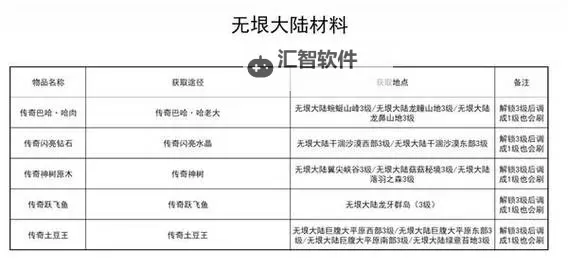 《幻想生活i》全料理效果及所需材料一览 全料理介绍图1