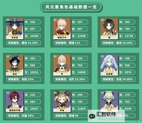 《原神》4.2全角色基础属性一览表 全角色突破属性加成一览图1