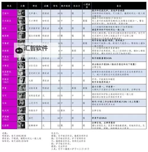 《这是我的战争》新手玩法技巧心得与角色属性特点一览图1