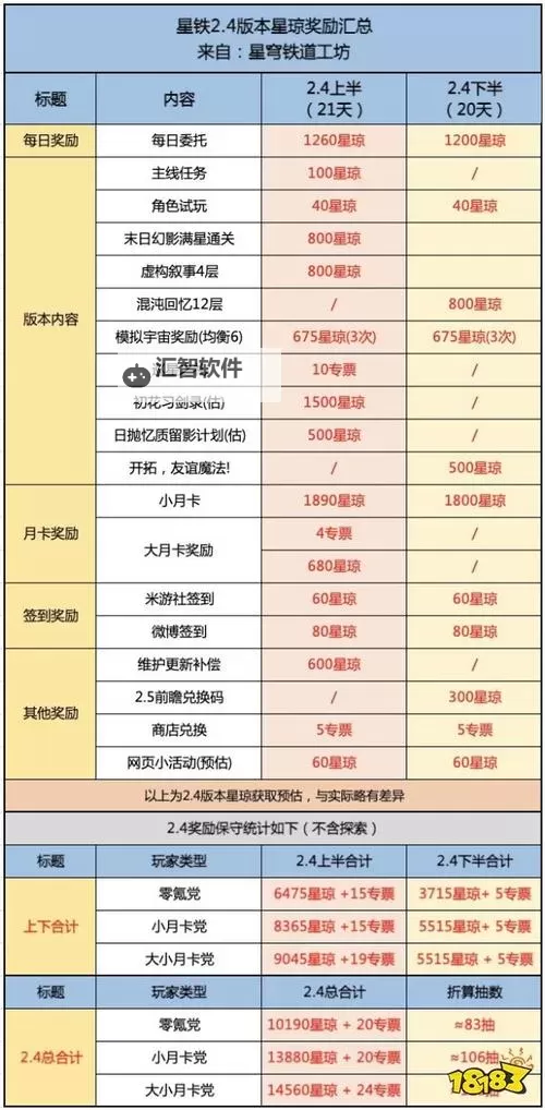 《崩坏星穹铁道》1.5版下半星琼数量统计图1
