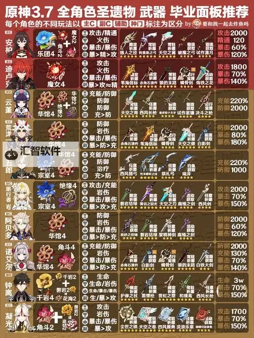 《原神》3.7版全角色武器与圣遗物推荐图2