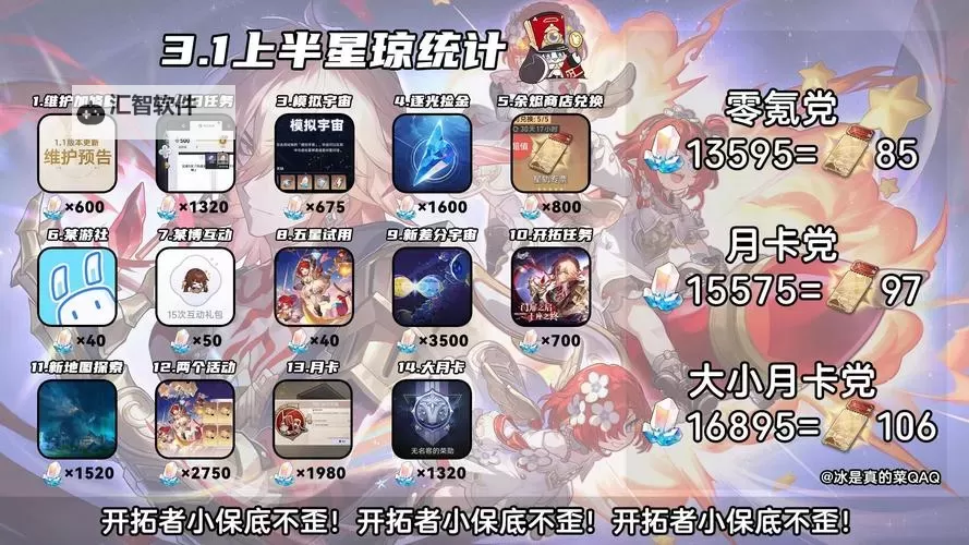 《崩坏星穹铁道》1.6下半星琼获取数量统计图1