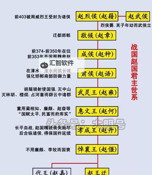 《战国》阵容攻略：燕国阵容搭配推荐图1