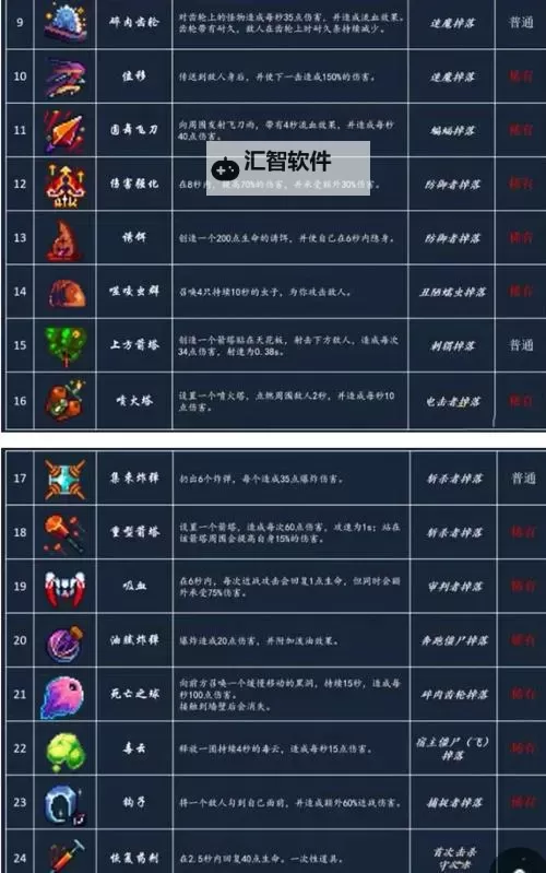 《死亡细胞》武器、道具特点及效果介绍图1