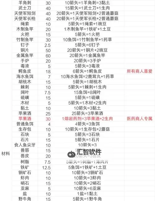 这是我的战争 商人各物品价值与交易指南图1