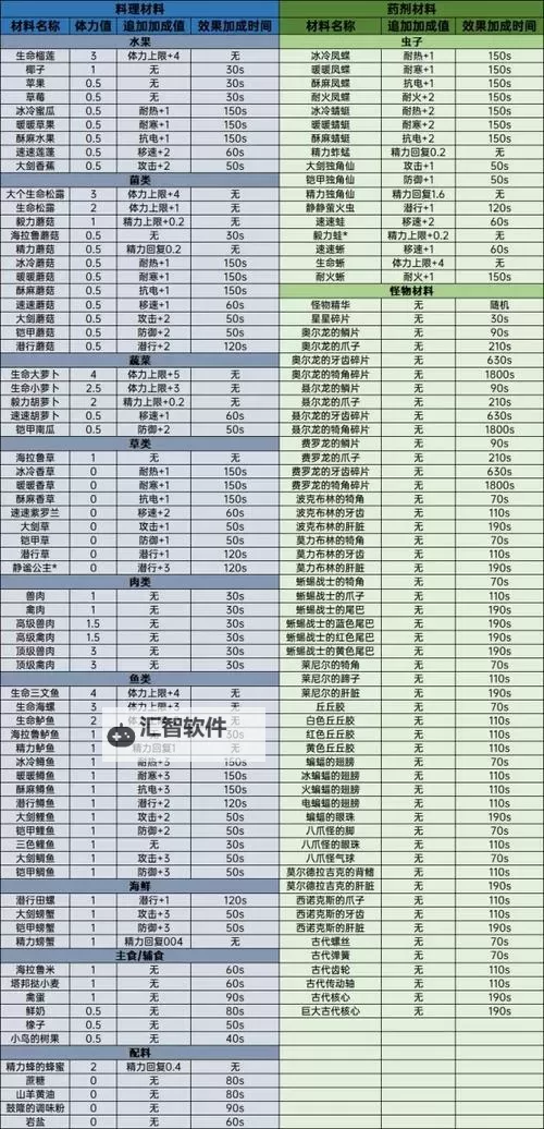《塞尔达传说王国之泪》三级速度药剂制作配方一览 三级速度药剂素材获取攻略图2