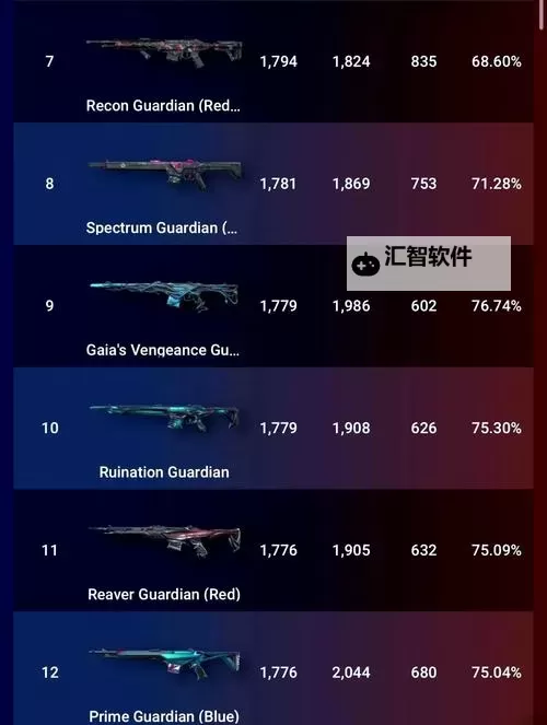 《无畏契约》7月21日外网皮肤排名图1