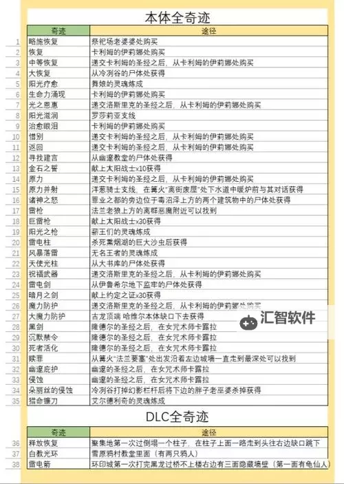 《黑暗之魂3》图文流程攻略 全BOSS打法图文流程攻略图2