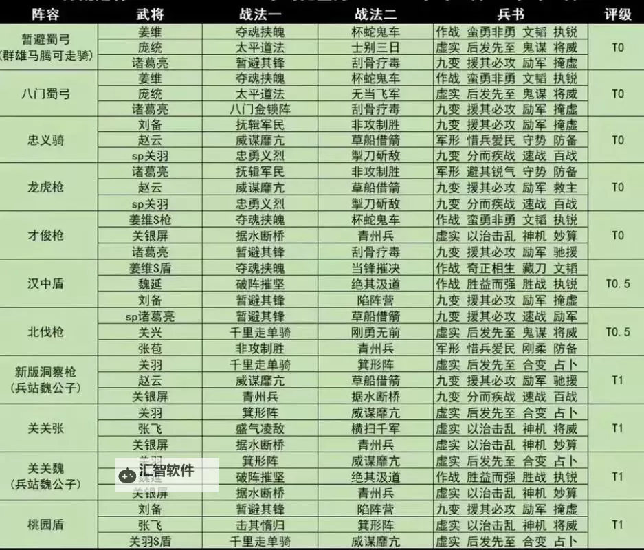 《天天三国》阵容攻略：全流派阵容搭配及战术解析图2