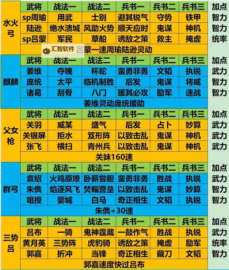 《天天三国》阵容攻略：全流派阵容搭配及战术解析图1