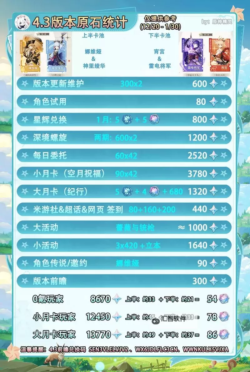 《原神》4.8版本上半原石数量统计 4.8版本上半能获得多少原石图1