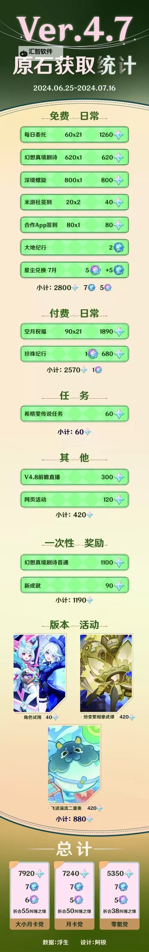 《原神》4.6版本下半原石数量统计 4.6版本下半有多少原石图1