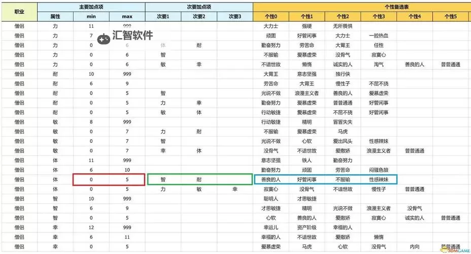 《勇者斗恶龙3重制版》新手入门指南 性格对应属性详解及收集品一览图1