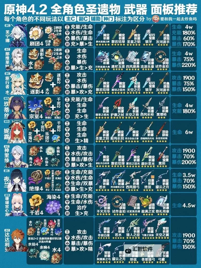 《原神》4.2全角色武器推荐汇总图1