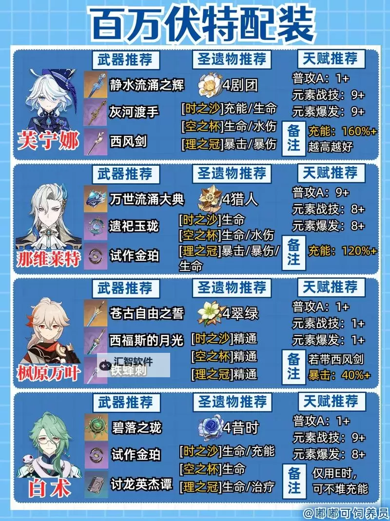 《原神》水神芙宁娜养成及配队攻略 水神芙宁娜怎么配队图1