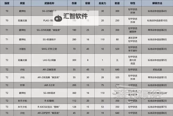 《地狱潜者2》各武器强度实用性评析图1