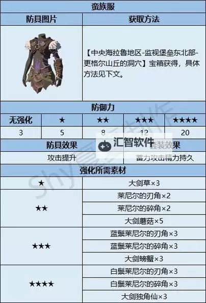 《塞尔达传说王国之泪》全防具图鉴 防具获取方法及升级材料一览图1