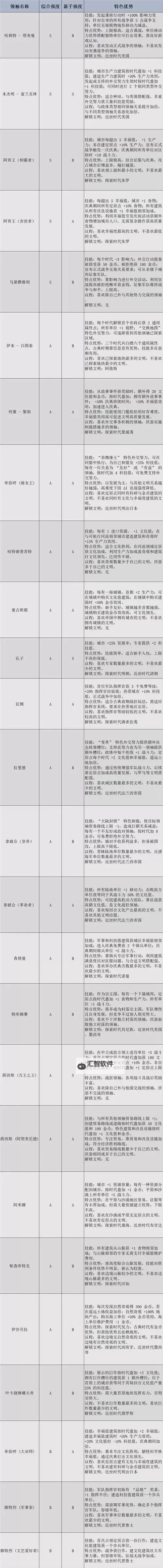 《文明7》新手入门指南 全方位玩法说明及新手领袖推荐图1