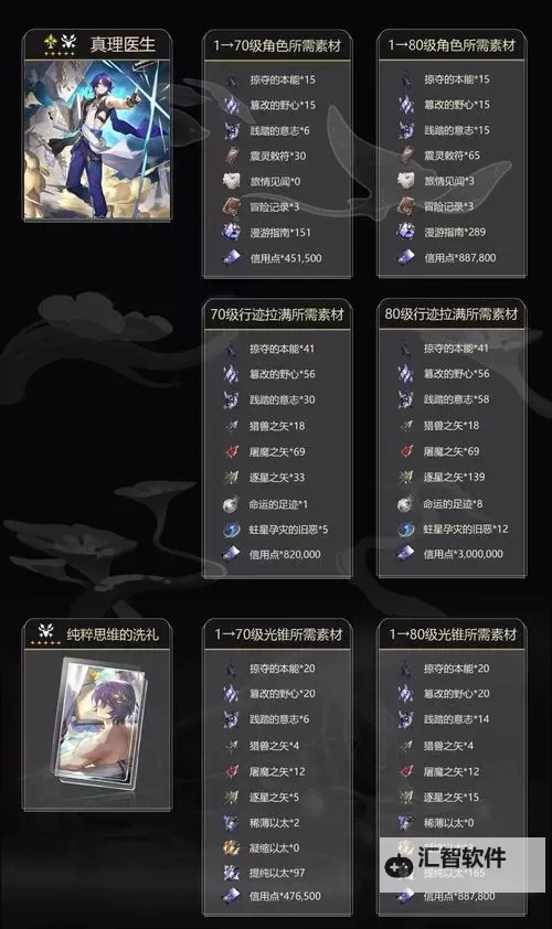 《崩坏星穹铁道》真理医生平民向培养指南 真理医生保姆级攻略图2