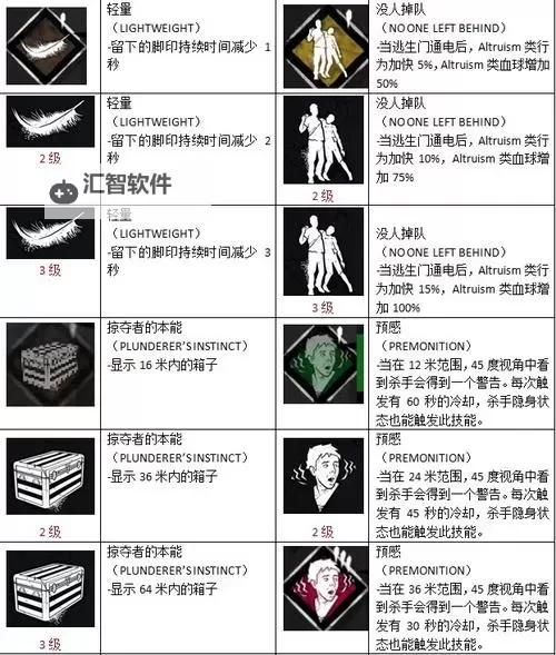 《黎明杀机》幸存者逃生及工具使用技巧 幸存者新手指南图1