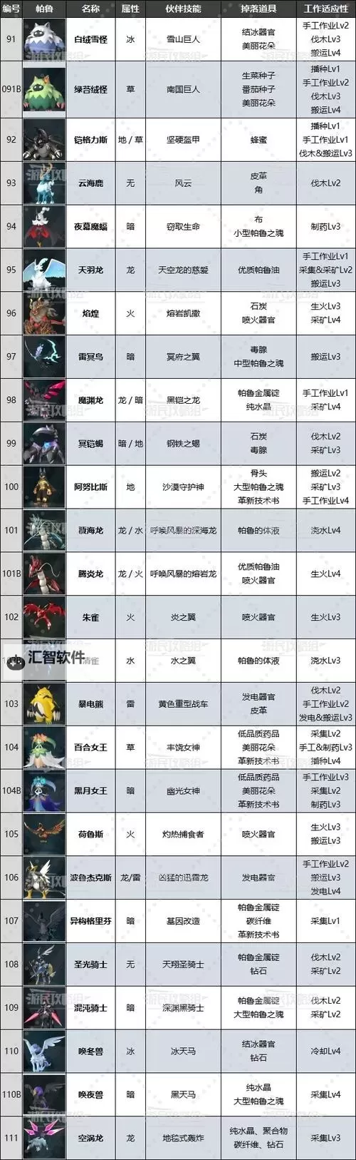 《幻兽帕鲁》各系毕业打工帕鲁一览 幻兽帕鲁后期打工帕鲁推荐图2