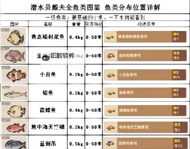 《潜水员戴夫》全池塘养鱼推荐图1