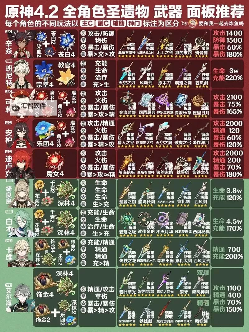 《原神》3.6版本新增圣遗物适用角色推荐图1