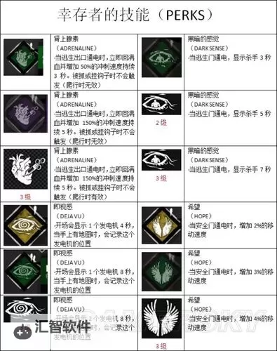 《黎明杀机》幸存者刷分方法及道具推荐 幸存者怎么刷分图1