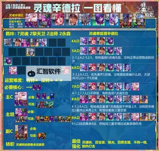 《云顶之弈》9.24b大师段位毒游侠阵容及出装、站位讲解图2