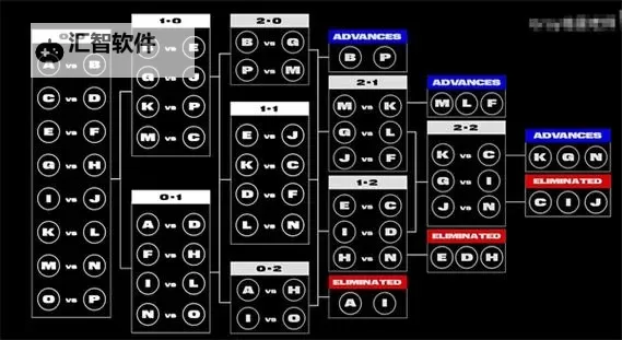 《英雄联盟》S13世界赛瑞士轮赛制讲解图2