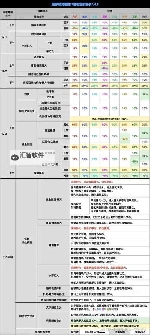 《原神》4.8下半深渊第12层敌人信息参考图1