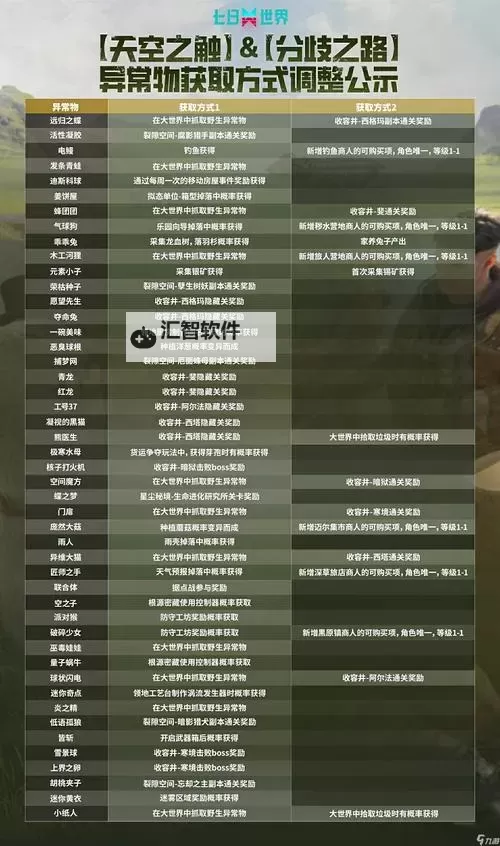 《七日世界》公测FAQ 服务器相关及赛季运营、配置安装说明图2