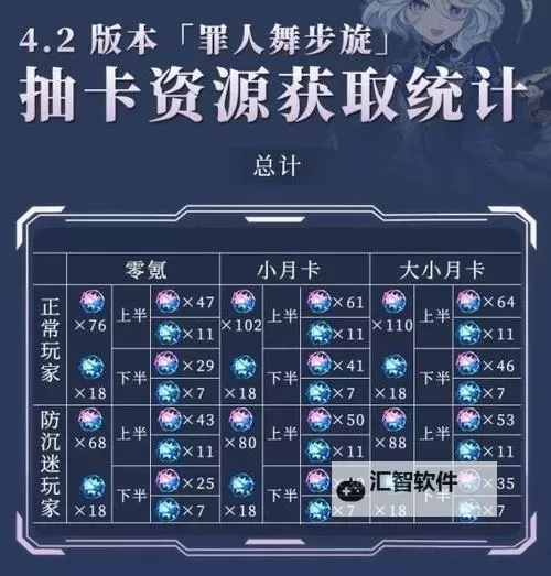 《原神》4.3版本原石总数一览图1