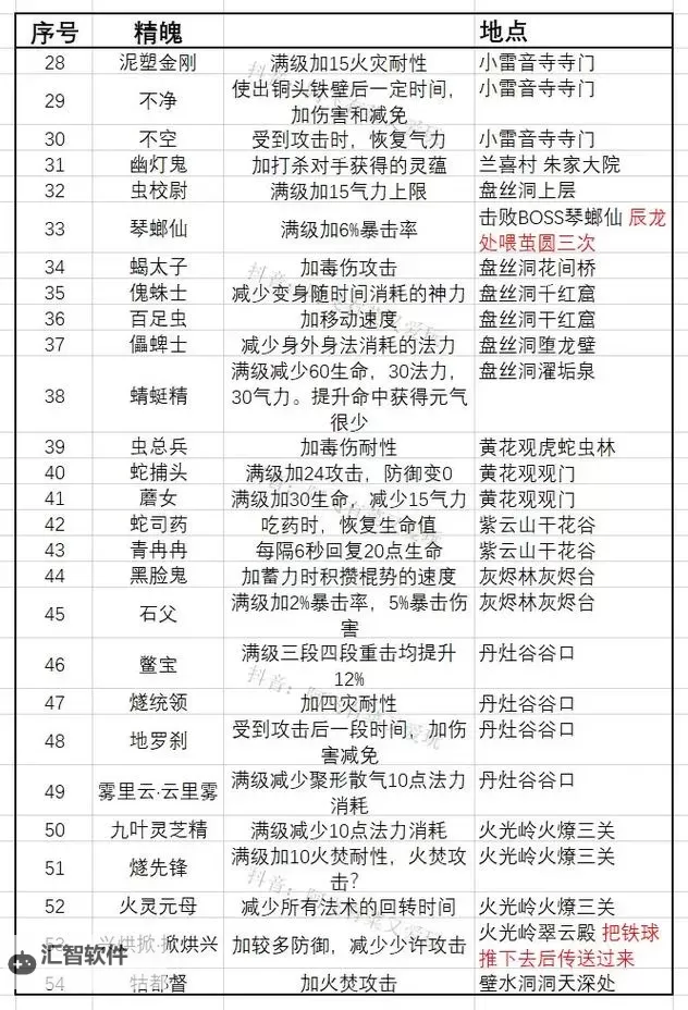 《黑神话悟空》最强精魄排名Top10 黑神话悟空哪个精魄好用图2