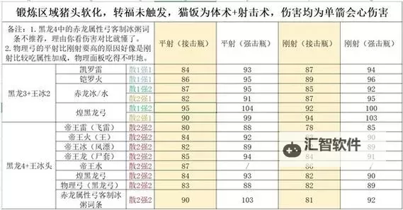 《怪物猎人世界》冰原DLC弓箭冰咒龙套配装推荐图1