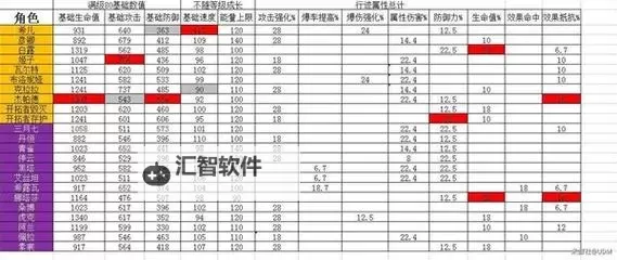《崩坏星穹铁道》角色基础属性一览图1