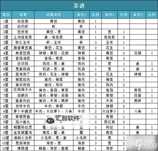 《浓浓宇宙汤》食谱及合成配方一览图1