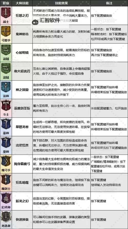 《龙之信条2》魔剑士大师技能解锁位置 如何快速解锁魔剑士大师技能图1
