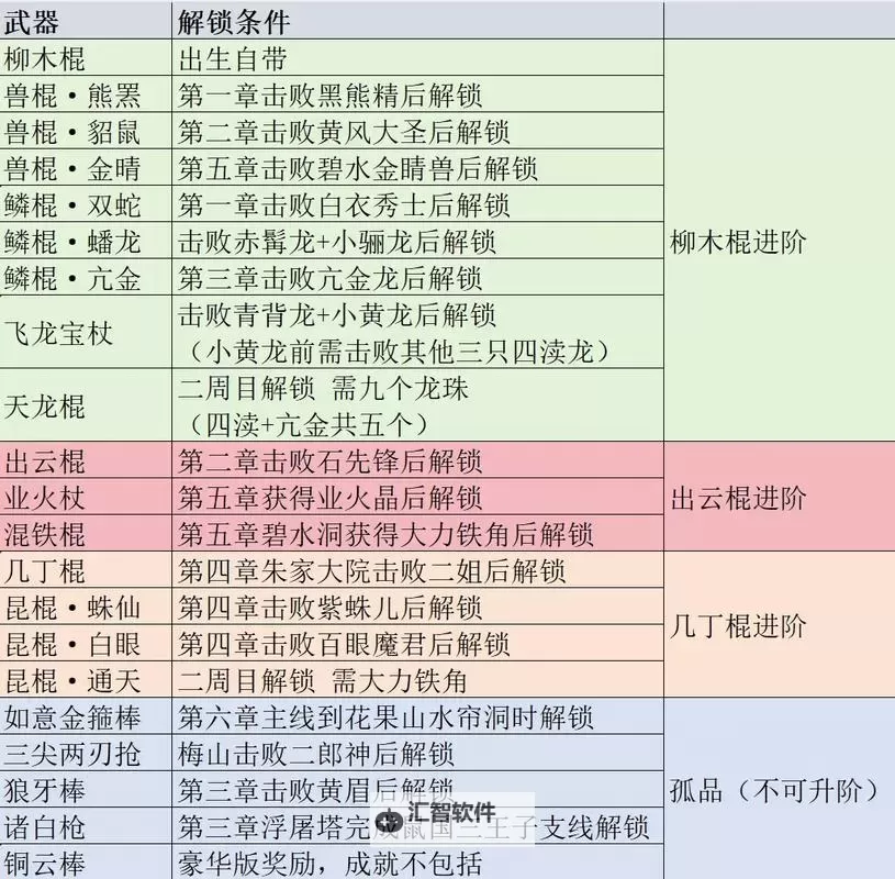 《黑神话悟空》武器获取方式一览 全武器收集攻略图1