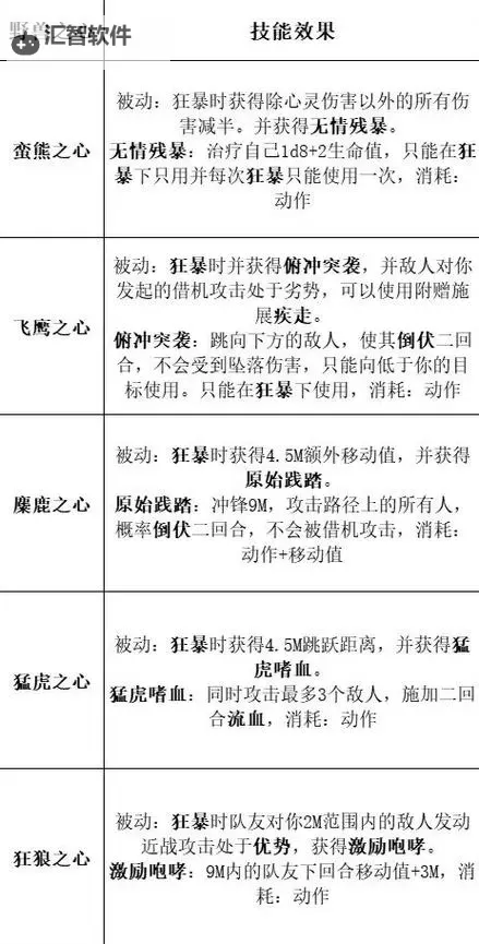 《博德之门3》野蛮人升级解锁技能效果一览 野蛮人职业特性介绍图2