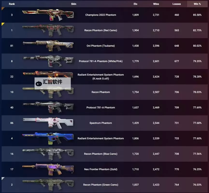 《无畏契约》11月2日外网皮肤排名图1