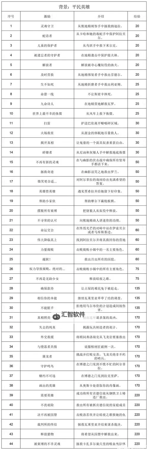《博德之门3》全部背景激励一览图1