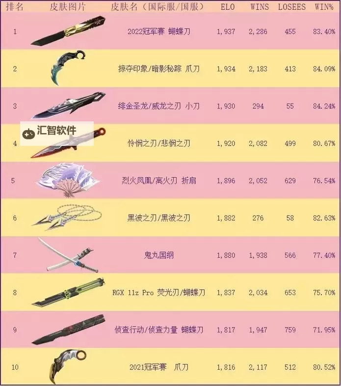 《无畏契约》9月9日外网皮肤排名图1