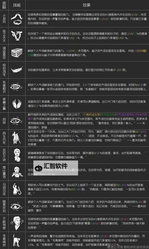 《黎明杀机》全物品图鉴及技能作用介绍 道具介绍图1